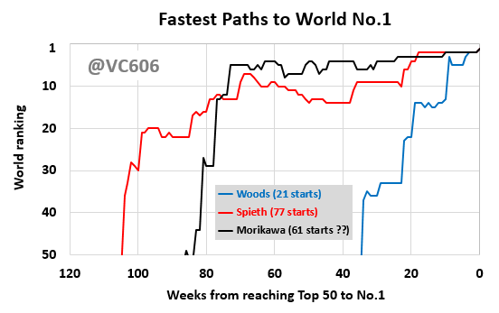 타이거 우즈와 콜린 모리카와, 조던 스피스가 처음 세계 랭킹 1위에 오르기까지 걸린 기간을 나타낸 그래프